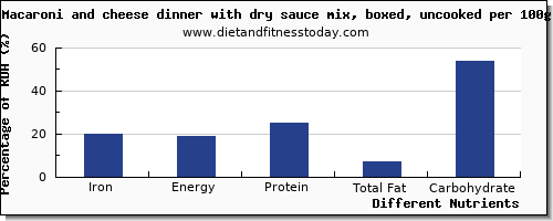 chart to show highest iron in macaroni and cheese per 100g